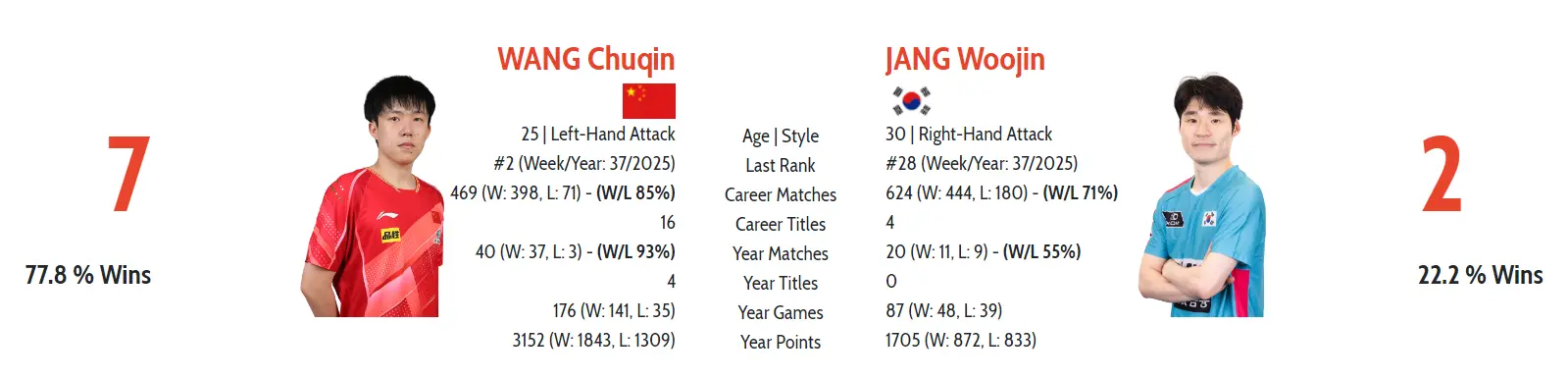 反手明显强, 赛激战正酣