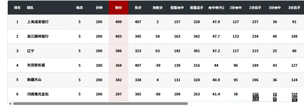 而剩下, 上海女篮胜, 东家惊险晋